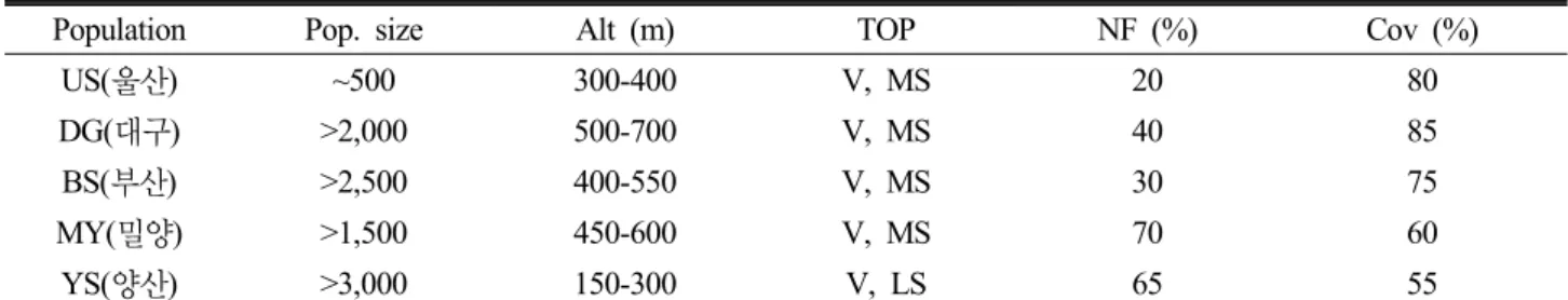 Table 1. Population sizes and ecological characteristics on sampling sites of D. paniculata