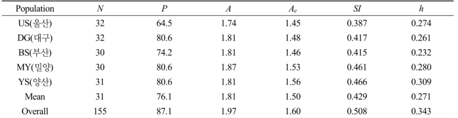 Table 2. Genetic variability at 31 ISSR loci in five populations of D. paniculata Population N P A A e SI h US(울산) 32 64.5 1.74 1.45 0.387 0.274  DG(대구) 32 80.6 1.81 1.48 0.417 0.261 BS(부산) 30 74.2 1.81 1.46 0.415 0.232  MY(밀양) 30 80.6 1.87 1.53 0.461 0.28