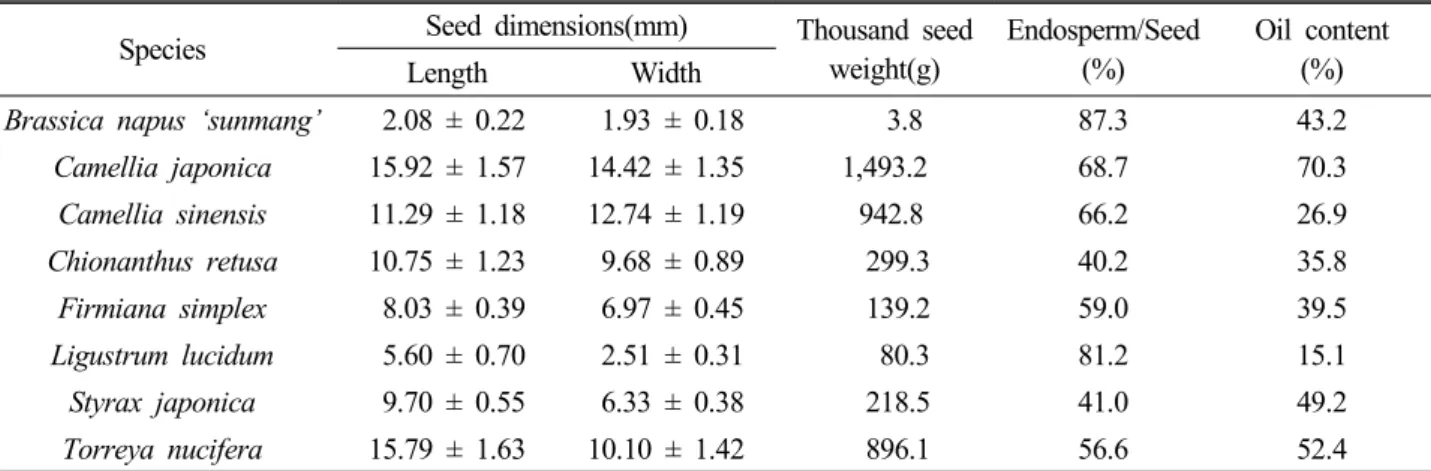 Table 1. comparison of seed size and oil content of woody plants and rapeseed in Korea