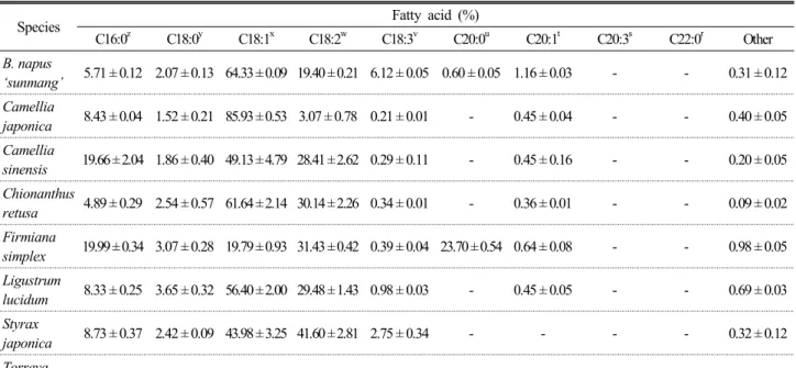 Table 2. Composition of fatty acids in seven woody plants and rapeseed seed oils. Means and standard deviations were calculated  from three replicates