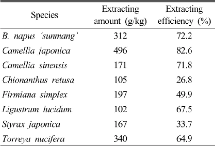 Table 4. The oil content and extraction efficiency of seeds  from seven woody plants seed by expeller-pressing extraction