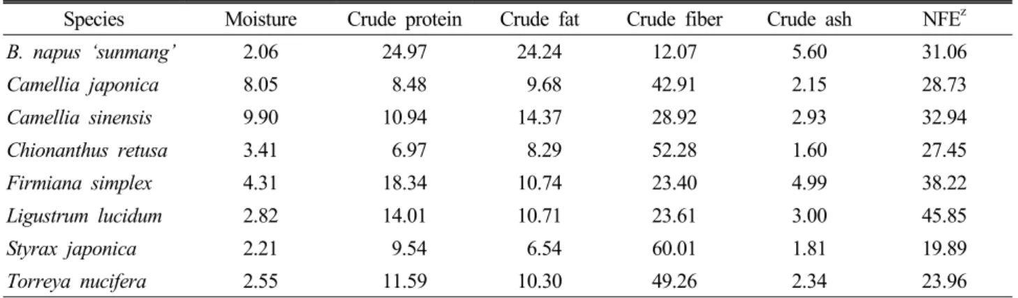 Table 5. Proximate analysis of chemical composition of seed cakes of seven woody planta in Korea