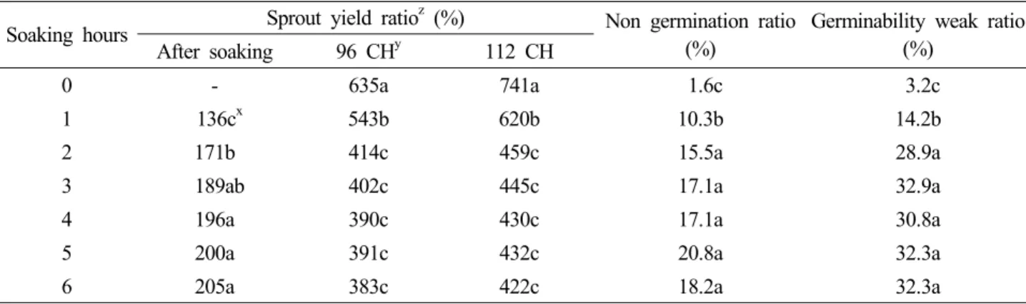 Table 1. Changes in yield and quality of cowpea sprouts according to the soaking period of raw seeds