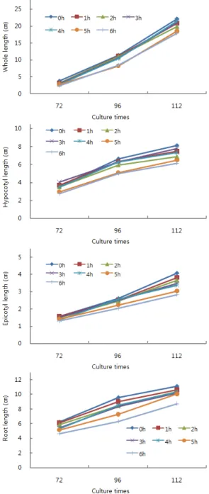 Fig. 1. Changes in whole, hypocotyl, epicotyl and root length  Fig. 2. Changes in lateral root number of cowpea sprouts 과는 Kang et al.(2004a)의 녹두 침종기간(3∼7시간)에 따른 녹두나물 생산량에 차이가 없다는 보고와 유사하였다