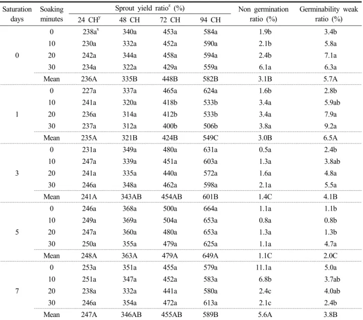 Table 2. Changes in yield and quality of cowpea sprouts according to the saturated and soaking period of raw seeds  Saturation 