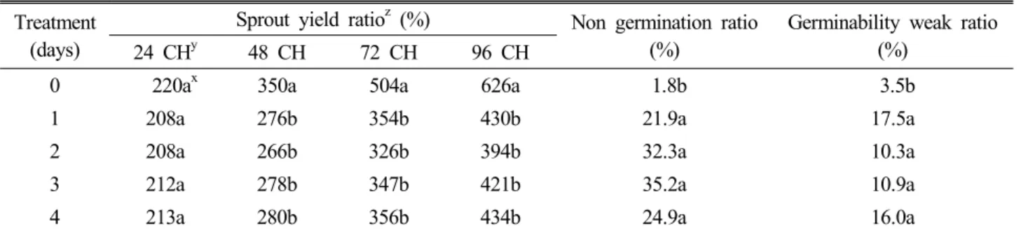 Fig. 5. Changes in whole, hypocotyl, epicotyl and root length of cowpea sprouts according to the heating(50℃) period of raw seeds