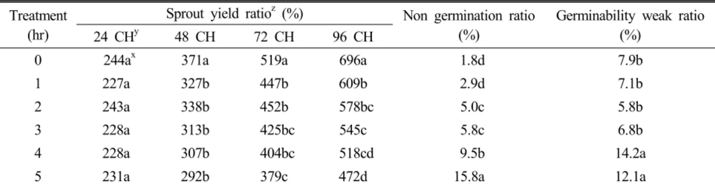 Fig. 6. Changes in lateral root number of cowpea sprouts  according to the heating(50℃) period of raw seeds