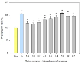 Fig. 1. Effects of different ratio mixture of Rubus coreanus and  Astragalus membranaceus on proliferation rates of  MG-63 cells
