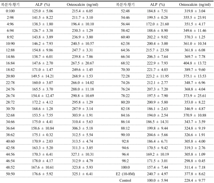 Table 1. Effects of different ratio mixture of unripe Rubus coreanus and Astragalus membranaceus on the ALP activity  and osteocalcin release
