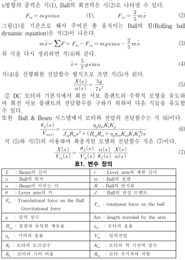 그림  2.  Fuzzy  Controller  Architecture