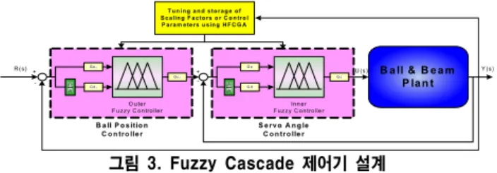 그림  3.  Fuzzy  Cascade  제어기  설계