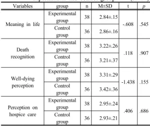 Table 2. Homogeneity of dependent variables between  experimental and control group      (N=74) 