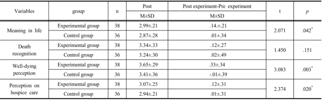Table 3. Comparison of dependent variables between experimental and control  group                                            (N=74)