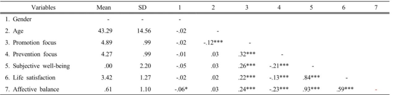 Table 1. Descriptive Statistics and Correlation Analysis  