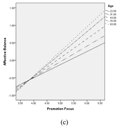 Fig. 1. Moderating effect of age on the relationship  between promotion focus and happiness                   (a)  Subjective  well-being  (b)  Life  satisfaction 