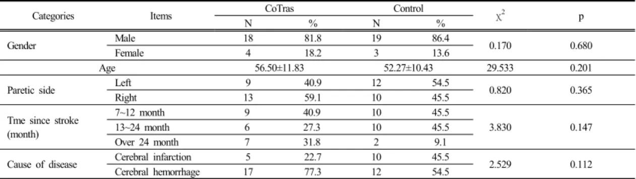 Table 1.  The General characteristics of the subjects 