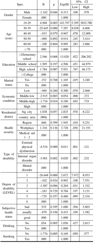 Table 3. Factors Affecting Medical Service Utilization  of Disabled 3. 고찰 의료이용에  관한  연구는  의료복지정책을  결정하는  기 초  자료로  이용됨으로써  매우  중요시  되는데  본  연구는  제6차  국민건강영양조사  자료[29]를  이용하였으며,  우리 나라  만  19세  이상  장애인의  의료이용에  영향을  주는  요 인을  의료  미치료  즉,  최근  1년간  병의원에  가고 