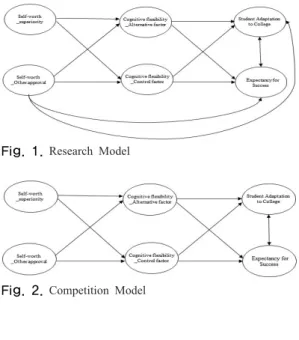 Fig. 1.  Research Model
