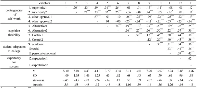 Table 1.  Correlations of Variables, Descriptive Statistics, skewness and kurtosis(N = 460)