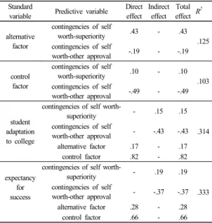 Table 4.  Effects of predictors on criteria variables Standard 