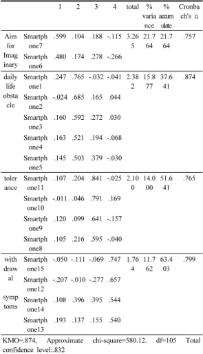 Table 2. Smart phone addiction factor analysis
