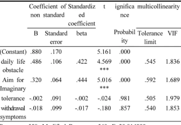 Table 6. Effect on aggression from lower factor of  smart phone addiction