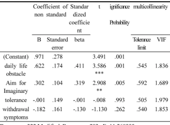 Table 9. Effect on lower factor of aggression from lower  factor of smart phone addiction (Hostility) 