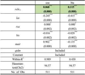 Table 4.  Lagged Rellationship between Allowance ratio  for Bank loan and Cost of Equity