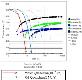 Fig. 2.  Simulation result of J55 CCT Curve 2. 실험방법 2.1 시편제조   본  연구에서  사용된  API J55급  유정용  강의  화학  조 성을  표  1에  나타내었다