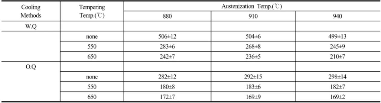 Table 6.  Elongation of specimens under heat treatment conditions (%) Cooling Methods TemperingTemp.(℃) Austenization Temp.(℃) 880 910 940 W.Q none 506±12 504±6 499±13 550 283±6 268±8 245±9 650 242±7 236±5 210±7 O.Q none 282±12 292±15 298±14 550 180±8 183±