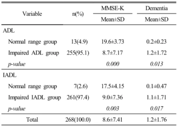 Table 2.  The level of mental health(MMSE-K, dementia)  status according to physical health(ADL, IADL)  status of study subjects 