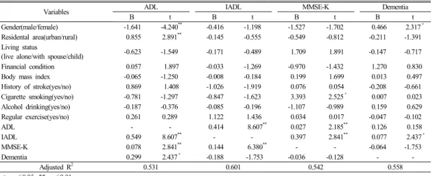 Table 4.  Multiple regression analysis for influence of risk factors on the physical(ADL, IADL) and mental(MMSE-K,  dementia) health status of study subjects