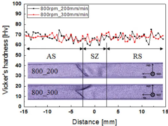 Fig. 5. Tensile strength results of welded joints Fig. 5 와  Table 2 는  용접조건  (b), (c)의  인장시험  결 과이다