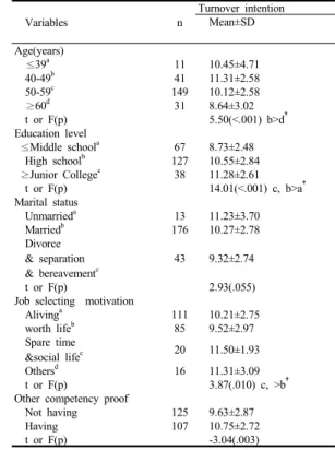 Table 1. Mean score of turnover intention according to  sociodemographic characteristics    (N=232)      Variables n Turnover intentionMean±SD Age(years)   ≤39 a 11 10.45±4.71  40-49 b 41 11.31±2.58  50-59 c 149 10.12±2.58   ≥60 d 31 8.64±3.02  t or F(p) 5