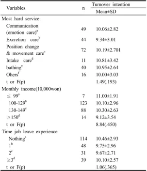 Table 2. Mean score of turnover intention according to  job-related  characteristics                    (N=232) Variables n Turnover intention