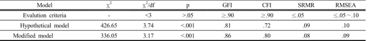 Table 3.  Comparison  of  Fit  statistics  for  the  Modified  model                                                                            (N=232)