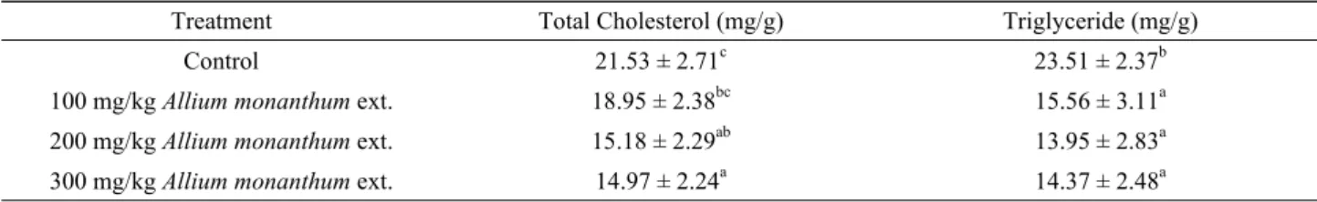Table 5. Effects of Allium monanthum ext. on liver total cholesterol and triglyceride concentration in rats fed a high‐fat diet