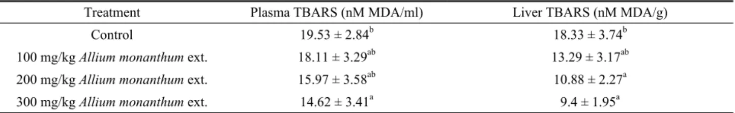 Table 6. Effects of Allium monanthum ext. on plasma and liver TBARS concentration in rats fed a high‐fat diet