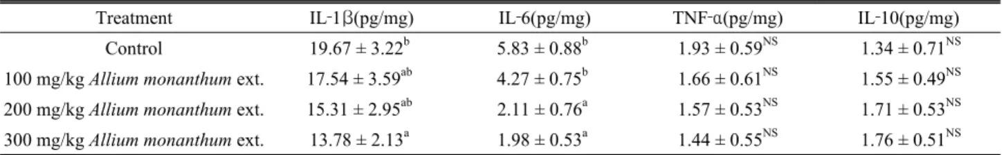 Table 10. Effects of Allium monanthum ext. on liver cytokine concentrations in rats fed a high‐fat diet