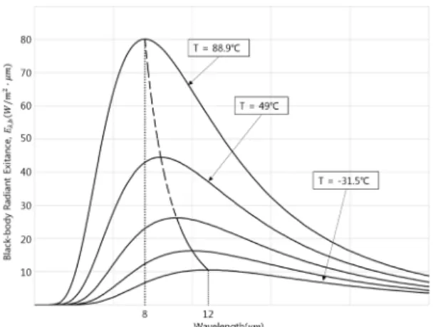 Fig. 1.  Black-body radiation