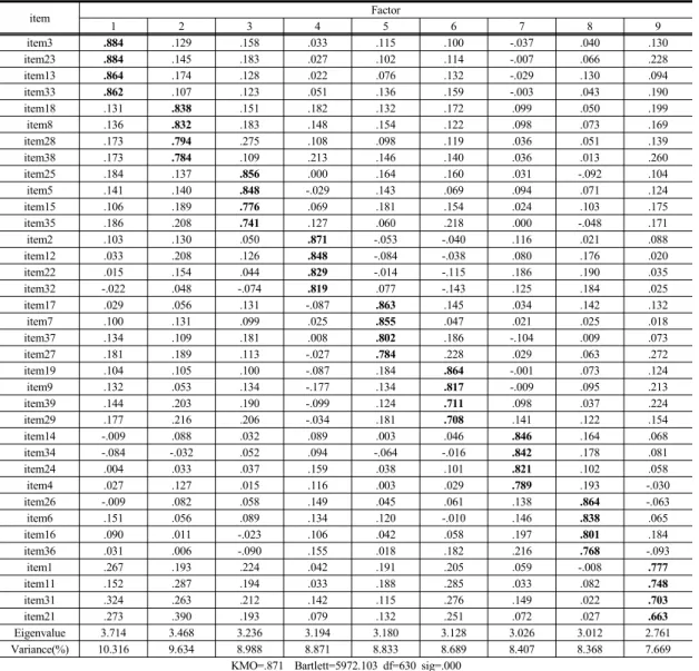 Table 2. Summary of exploratory factor analysis for Physical Self-concept item Factor 1 2 3 4 5 6 7 8 9 item3  .884 .129 .158 .033 .115 .100 -.037 .040 .130 item23 .884 .145 .183 .027 .102 .114 -.007 .066 .228 item13 .864 .174 .128 .022 .076 .132 -.029 .13