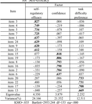 Table 5. An Analysis of the Correlation appearance muscle 