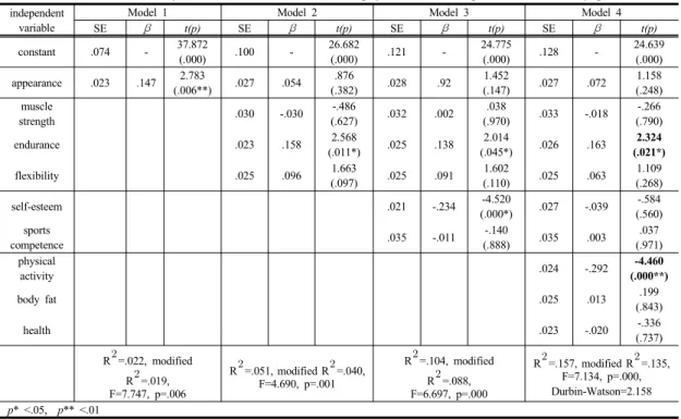 Table 8. Hierarchical analysis test result of the effect of physical self-concept on task difficulty preference independent