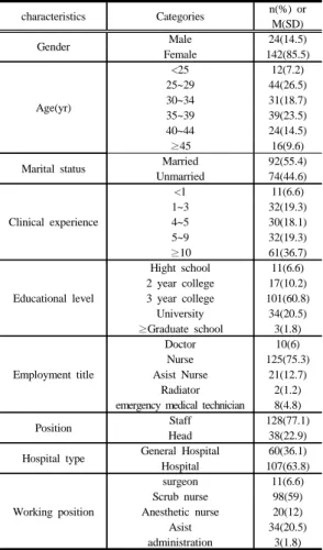 Table 2. characteristics of related to radiation exposure  (N=166)