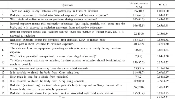Table 3.  Knowledge  on  Radiation  Protection  by  Subjects                                                                                      (N=166)3.3 대상자의 방사선 방어관련 지식수술실  종사자의  방사선  방어관련  지식정도를  측정한 결과  16점  만점에  평균  8.61±2.51점이었다