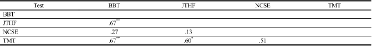 Table 5.   Correlation  with  Test  on  Art  Program  Activities  Group                                                                                      (N=33)