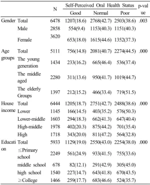 Table 2.  Self-Perceived Oral Health Status to Demographic  Variable