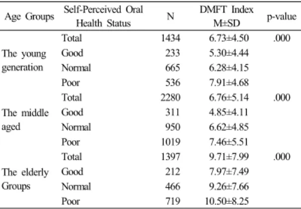 Table 4.  Factors Impacted on Self-Perceived Oral Health  Status per Each Age Group 