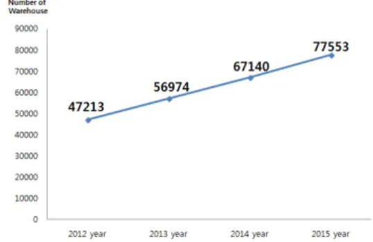 Fig. 1. Increasing of Warehouse usage Buildings in Korea