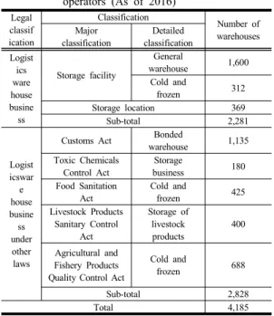 Table  2. Workplace scale of registered warehouse  business operators (As of 2016)